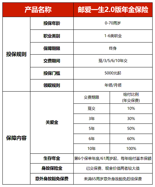 中邮邮爱一生2.0版年金保险产品介绍，附满期现金价值收益一览表+特色