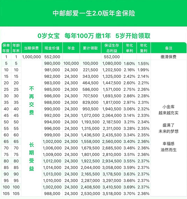 中邮邮爱一生2.0版年金保险产品介绍，附满期现金价值收益一览表+特色