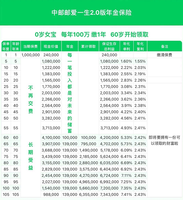 中邮邮爱一生2.0版年金保险产品介绍，附满期现金价值收益一览表+特色