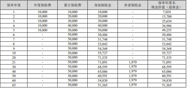 中华福满堂(至尊版)养老年金保险怎么样?收益如何?值得买吗