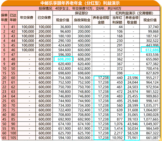 中邮乐享颐年养老年金保险(分红型)介绍，附领养老钱现金价值收益一览表