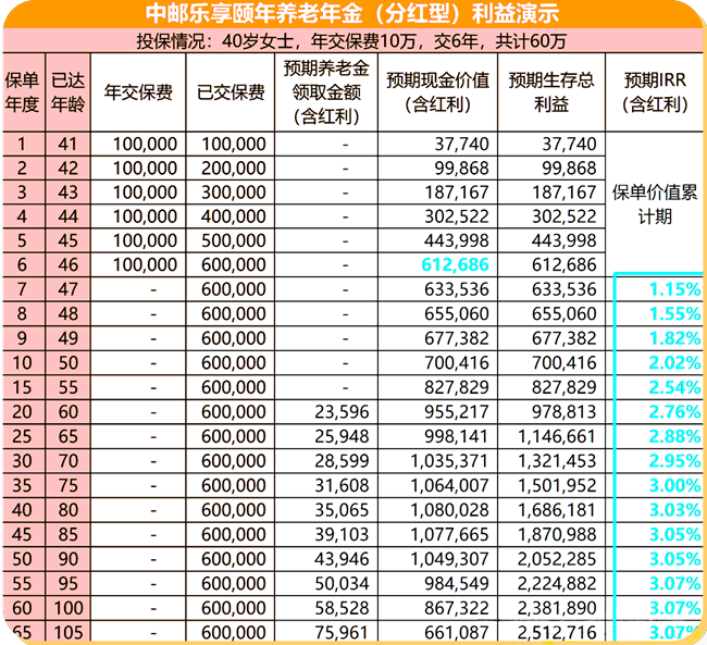 中邮乐享颐年养老年金保险(分红型)介绍，附领养老钱现金价值收益一览表