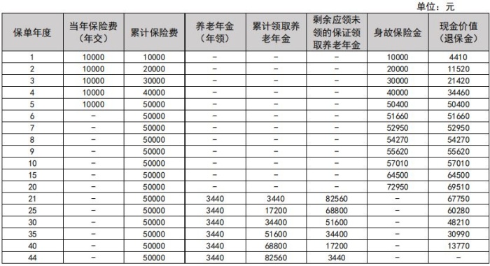 中汇人寿幸福源(鑫享)养老年金保险介绍，收益如何?现金价值