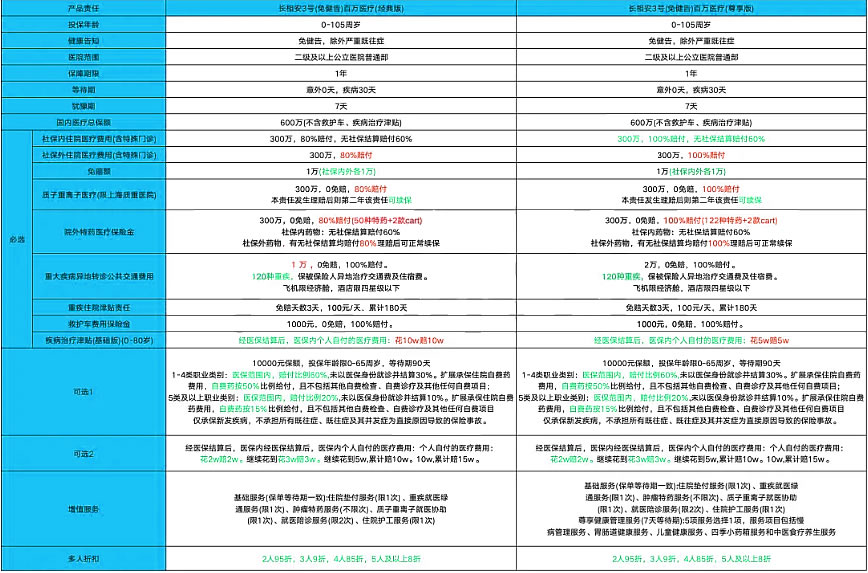人保长相安3号免健告医疗险怎么样?好不好?一般既往症可赔!