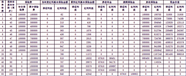 阳光人寿金岁阳光D款养老年金保险(分红型)，附领养老钱现金价值收益表