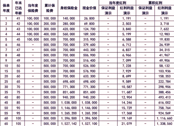 中英人寿鑫悦未来3号终身寿险(分红型)介绍，附10万5年交现金价值收益表