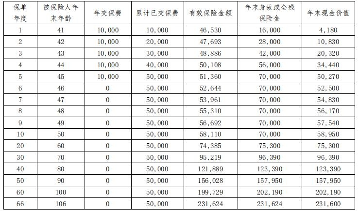 海保人寿鑫多多3号终身寿险怎么样？不同年龄能取多少钱？测评！