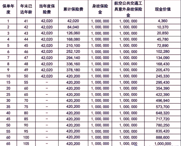 中英人寿传世臻爱终身寿险条款介绍(2025年最新养老钱现金价值收益)