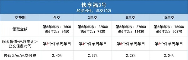 新华人寿快享福3号年金险怎么样？怎么买？2025新版现价收益如何？