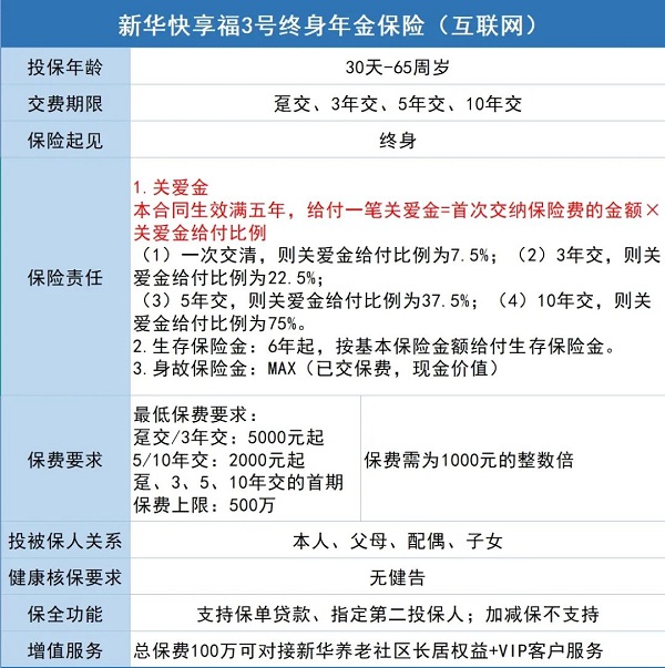 新华人寿快享福3号年金险怎么样？怎么买？2025新版现价收益如何？