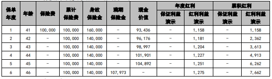 国联人寿惠泰丰瑞两全保险（分红型）怎么样？产品特点+收益案例