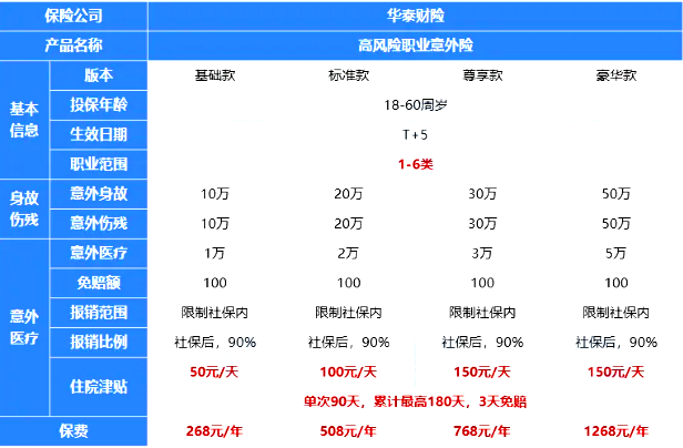 2025中高危职业意外险推荐，买这3款意外险价格便宜+保额强大