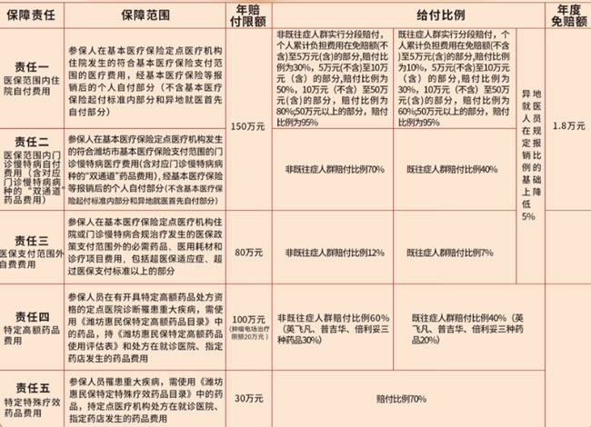 2025年度“潍坊惠民保”全新升级,“潍坊惠民保2025”怎么买