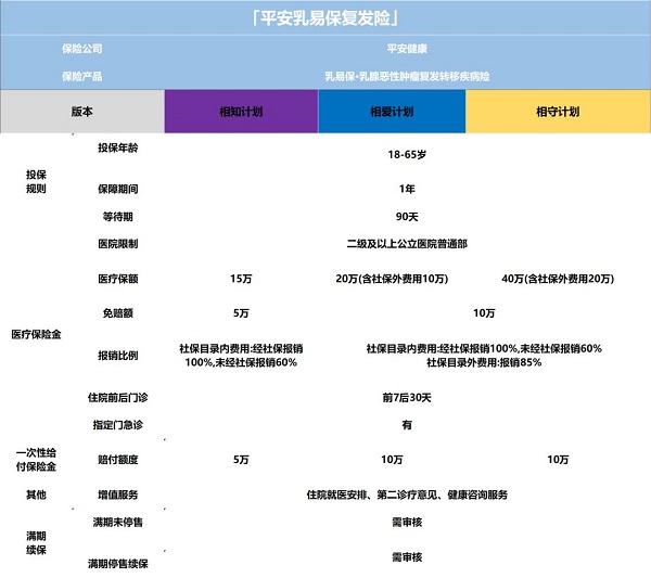 平安乳易保乳腺恶性肿瘤复发转移疾病险怎么样？2025乳易保哪里投保？