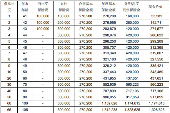 光大永明光明至尊(2025版)终身寿险怎么样？3年交收益如何