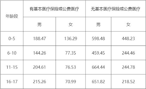 平安星曜少儿百万意外医疗险怎么样？门诊住院都能报销！含价格表