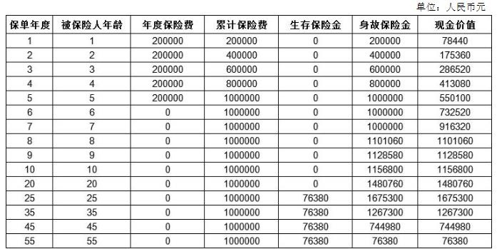 太平e起领年金保险（互联网专属）怎么样？好不好？收益测算！