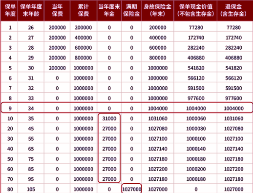 长城八达岭快航版年金保险条款介绍，5年交退休后养老钱现金收益测算