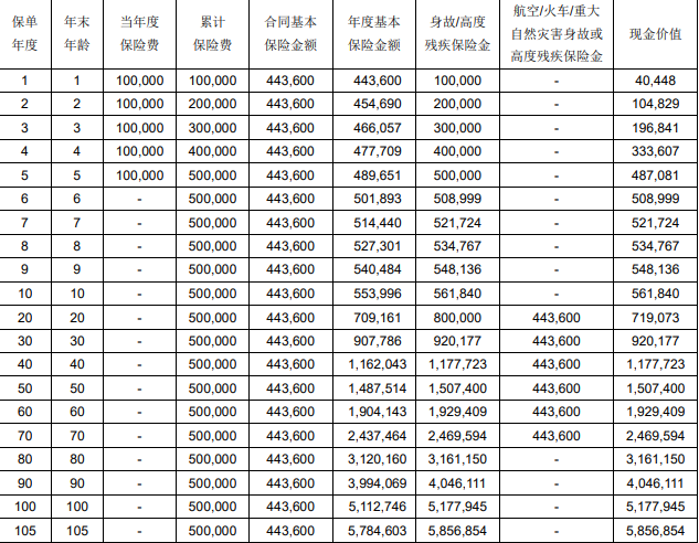 光大永明光明至尊（2025版）终身寿险测评，附产品特点+收益案例