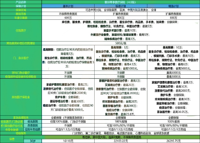 工银安盛寰球尊享医疗保险(4.0版)怎么样?好不好?多少钱一年?