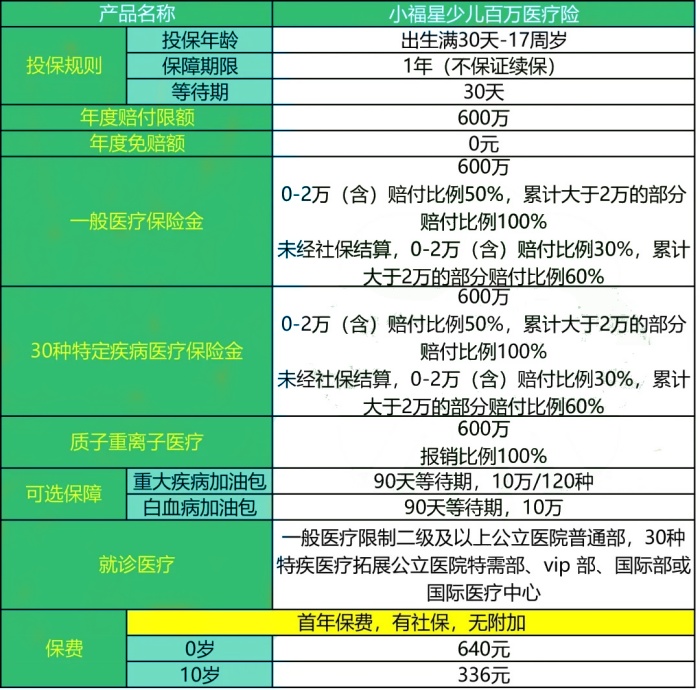 三星财险小福星少儿百万医疗险怎么样?多少钱一年?值得买吗?