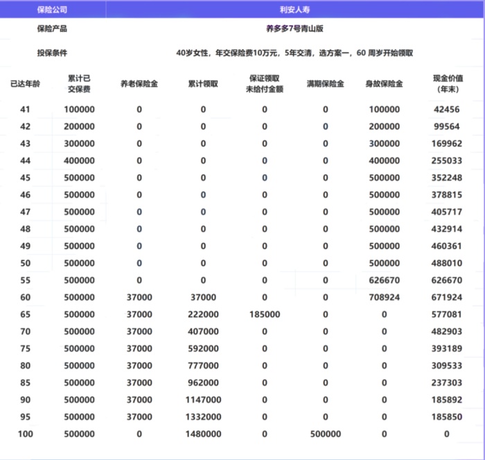 利安人寿养多多7号青山版年金险怎么样?收益案例演示+现金价值