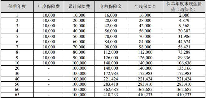 中华幸福世家(臻享版)终身寿险怎么样？好不好？收益如何