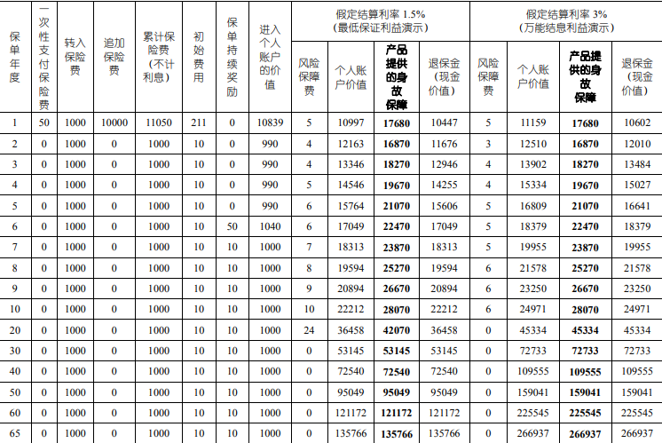 国寿鑫缘宝终身寿险(万能型)(臻享版)好不好？结算利率+条款