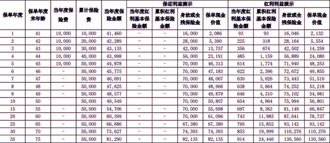 长城山海关永乐版2025终身寿险(分红型)介绍，附5年交最新现金价值收益