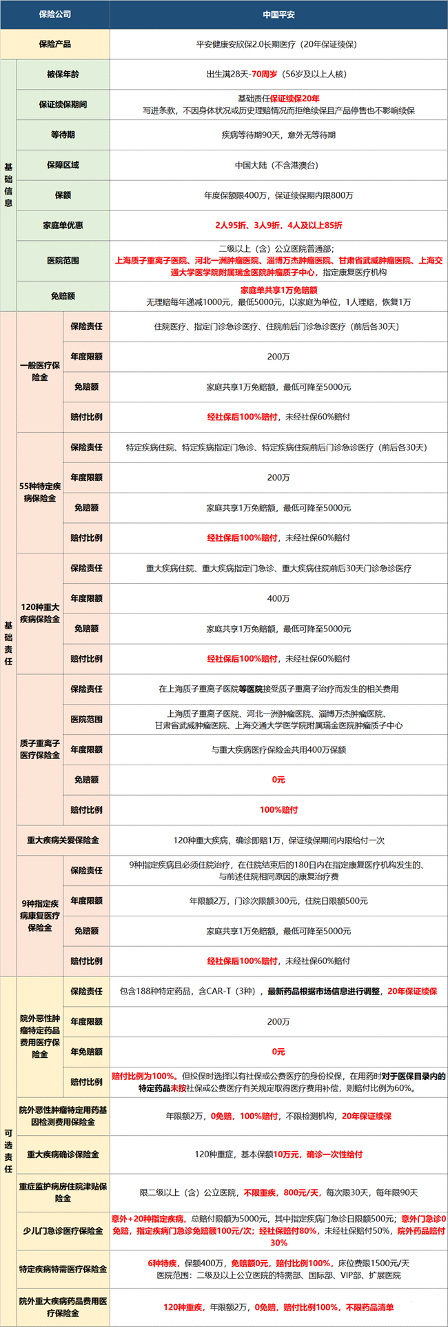 平安安欣保2.0长期医疗保险介绍，保额800万+30岁买201元+案例分析