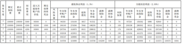 上海人寿沪申盈两全保险(万能型)怎么样？3年交收益如何