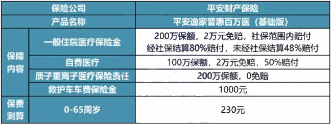 平安逸家普惠百万医(基础版)产品介绍，仅需230元+结节等带病体可投保