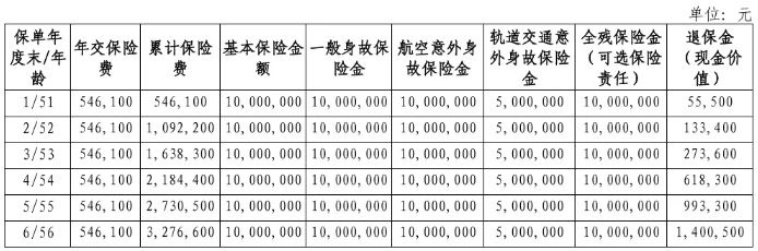 工银安盛人寿鑫享世承终身寿险怎么样?10年交现金价值收益一览表