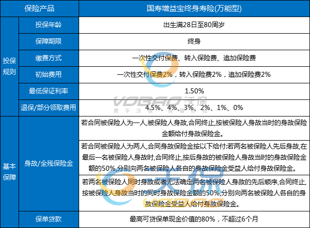 国寿增益宝终身寿险(万能型)最新消息+结算利率+案例演示