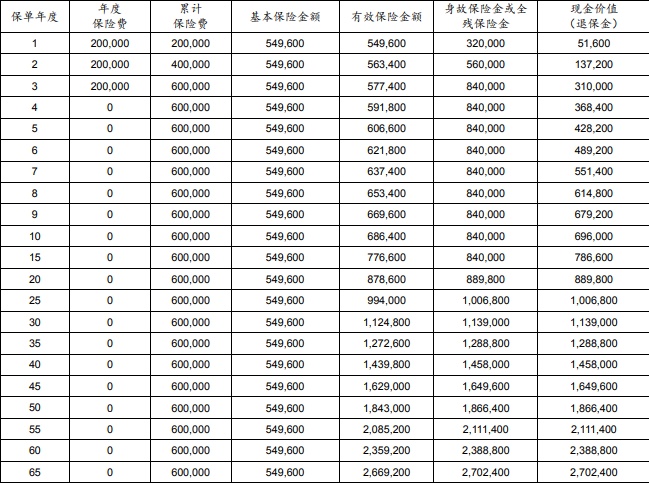 2025太平洋终身寿险险种及现金价值表，2025太平洋终身寿险哪些产品好