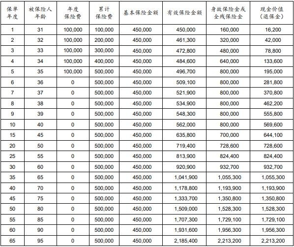 2025太平洋终身寿险险种及现金价值表，2025太平洋终身寿险哪些产品好