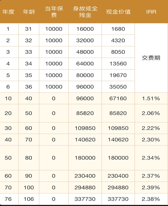 2025太平洋终身寿险险种及现金价值表，2025太平洋终身寿险哪些产品好