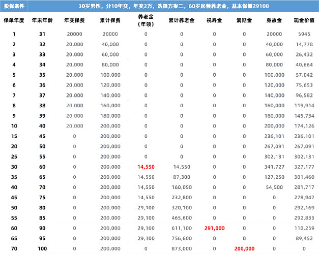 利安人寿养多多7号青山版养老年金险怎么样?好不好?收益如何