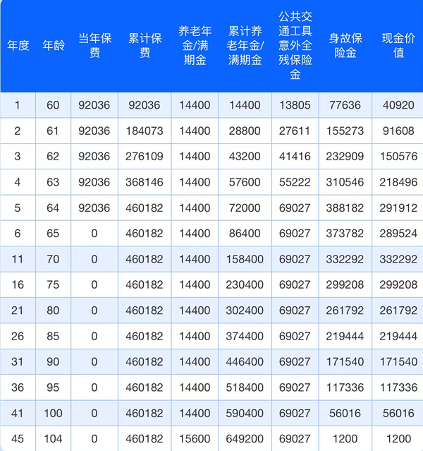 友邦悦享金生养老年金保险怎么样？能领多少钱？条款+案例