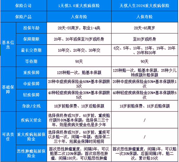 人保重疾险保费一览表最新版？2025看无忧人生24和i无忧3.0对比