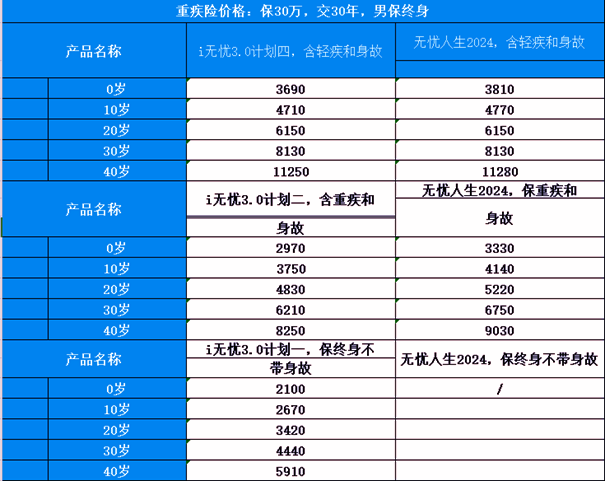 人保重疾险保费一览表最新版？2025看无忧人生24和i无忧3.0对比