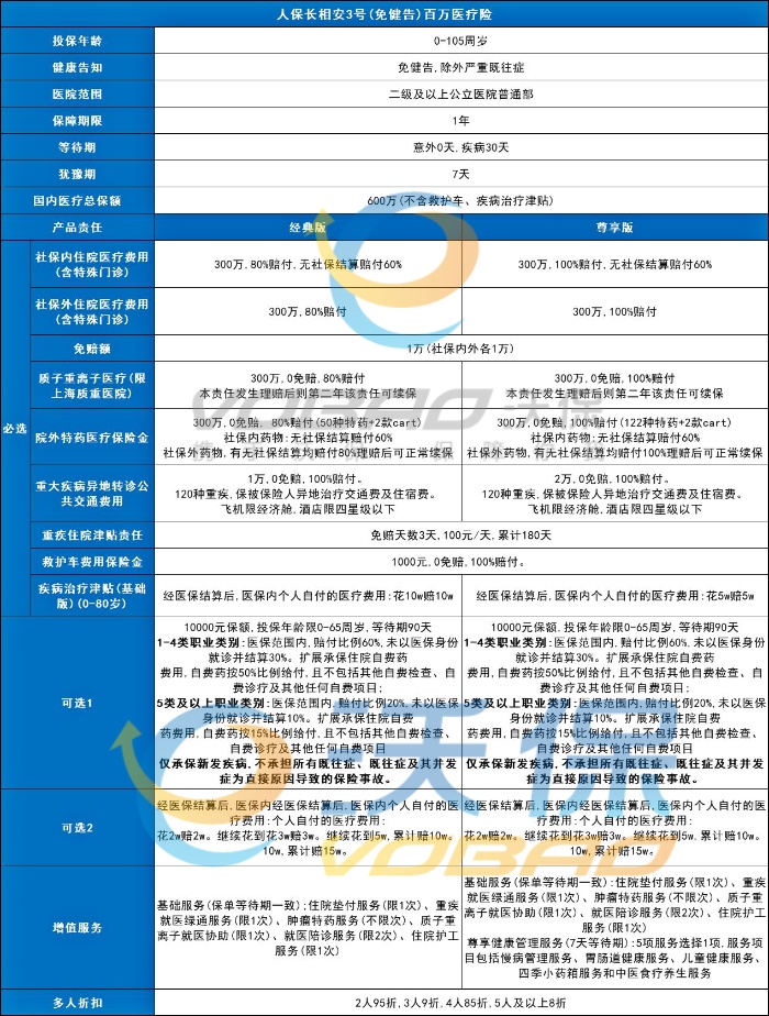 人保长相安3号免健告百万医疗险怎么样？产品特色+价格+条款！