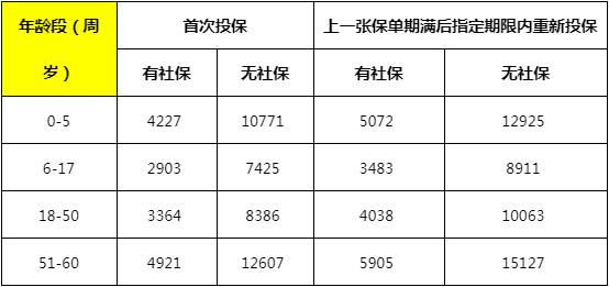 众安髓安康在线投保多少钱？众安髓安康保费估算+投保渠道