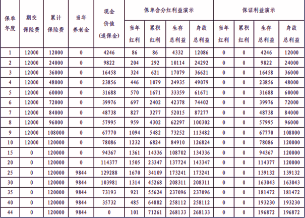 平安盛世优享养老年金保险(分红型)介绍，附养老钱现金价值收益一览表