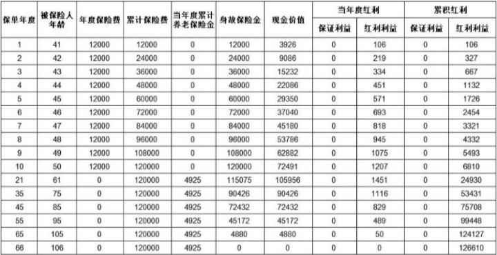 太平卓越颐养（惠享版）养老年金保险（分红型）怎么样？收益如何？