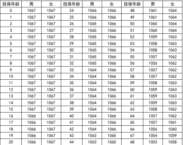 利安洮源两全保险(分红型)介绍， 附5年最新满期现金价值收益一览表