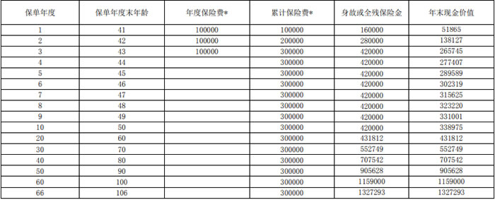 上海人寿鑫自由2024终身寿险怎么样？好不好？3年交收益如何