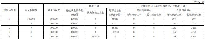 富德生命如意盈两全保险（分红型）（荣耀版）怎么样？交10万收益如何？