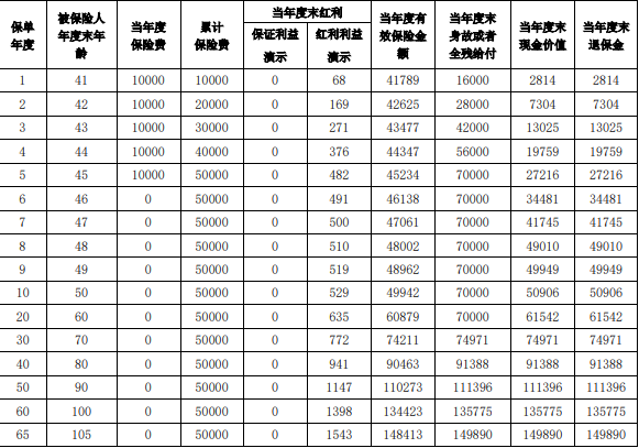 泰康红运年年终身寿险(分红型)介绍(2025年最新养老钱现金收益一览表)