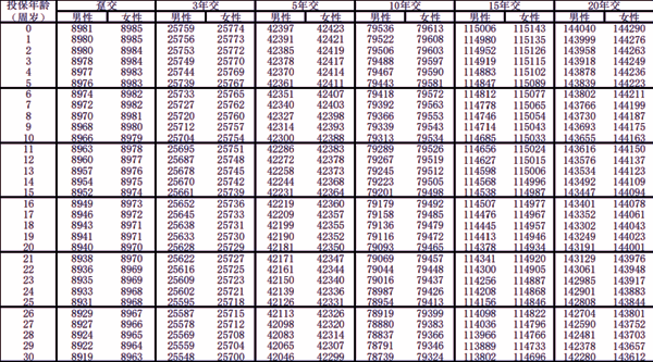 泰康红运年年终身寿险(分红型)介绍(2025年最新养老钱现金收益一览表)